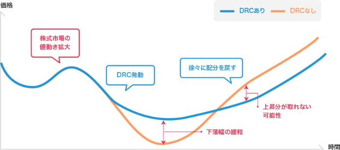 楽天証券「下落ショック軽減機能（DRC機能）とは」
