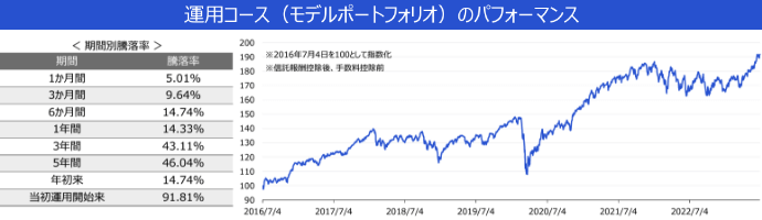楽ラップ かなり積極型コース実績【DRCなし】 運用コース（モデルポートフォリオ）のパフォーマンス