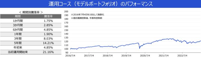 楽ラップ 保守型コース実績【DRCなし】運用コース（モデルポートフォリオ）のパフォーマンス