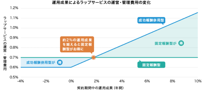 運用成果によるラップサービスの運営・管理費用の変化
