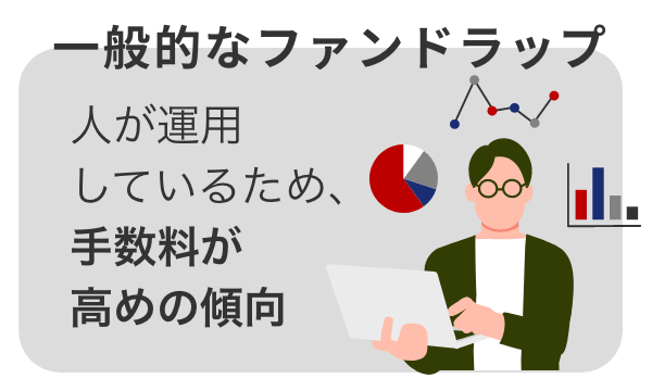 一般的なファンドラップは、人が運用をしているため手数料が高めになる傾向