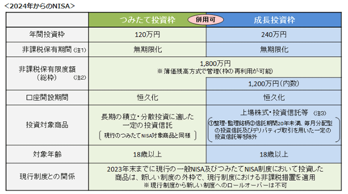 2024年からのNISA