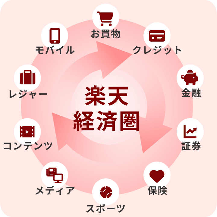楽天経済圏