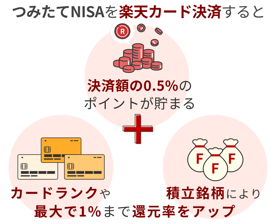 つみたてNISAを楽天カードで決済すると、決済額の0.5％のポイントが貯まり、カードランクや積立銘柄によって最大で1％まで還元率をアップできます