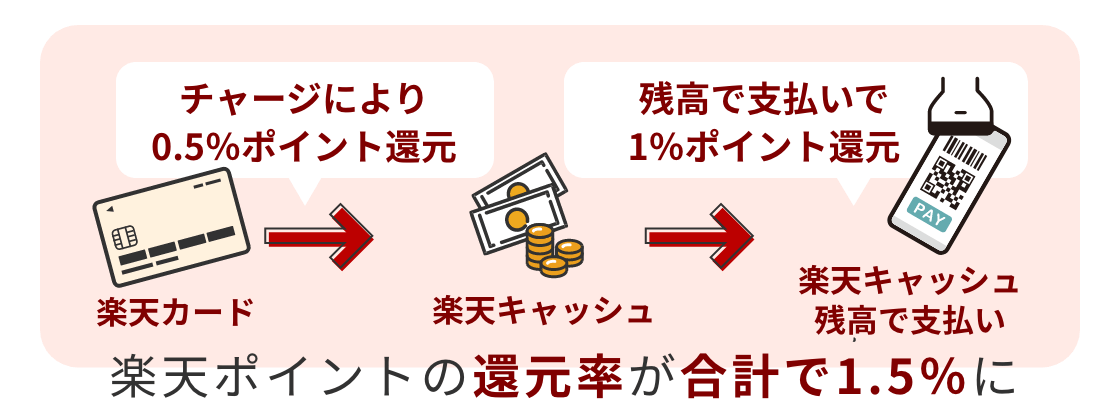 楽天ペイは楽天カードを使って楽天キャッシュにチャージ（還元率0.5％）し、楽天キャッシュのチャージ残高から支払う（還元率1％）と、楽天ポイントの還元率が合計で1.5％になります