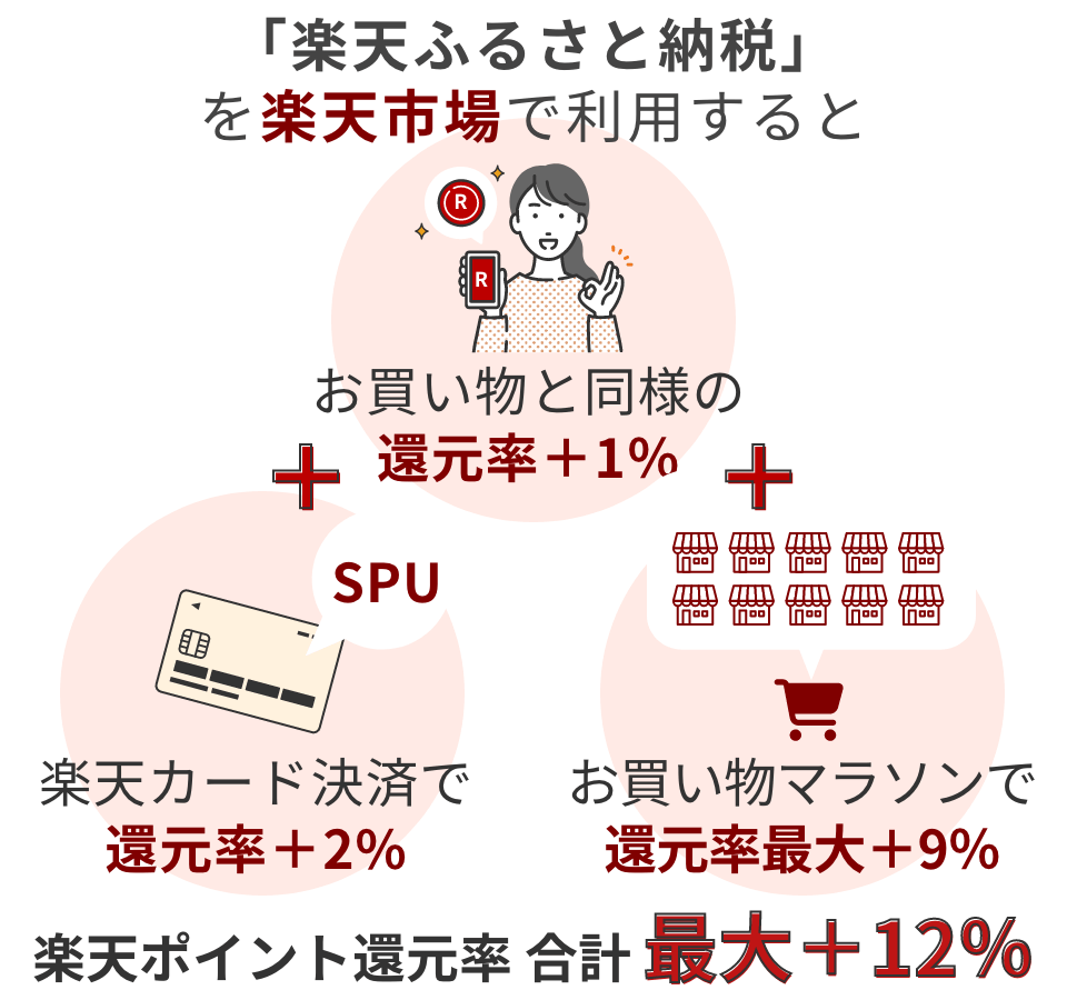楽天ふるさと納税を楽天カード決済にするとSPUが適用、さらに、「お買い物マラソン」などを組み合わせると還元率は最大12％になる