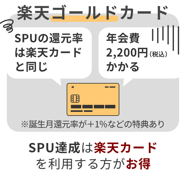 楽天ゴールドカードのSPUのポイント還元率は楽天カードと同じですが、年会費は2,200円（税込）かかります。(誕生月にポイント還元率が＋1％などの特典あり)