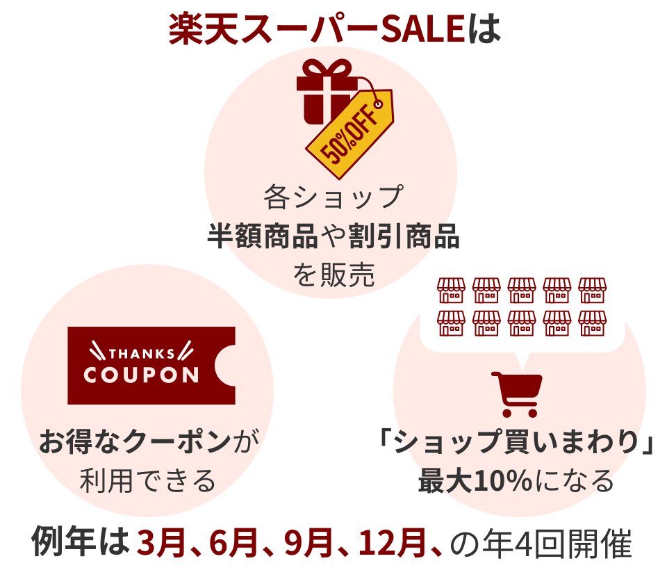 楽天スーパーSALEは例年は3月、6月、9月、12月の年4回開催されています。