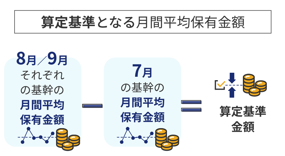 算定基準となる月間平均保有金額