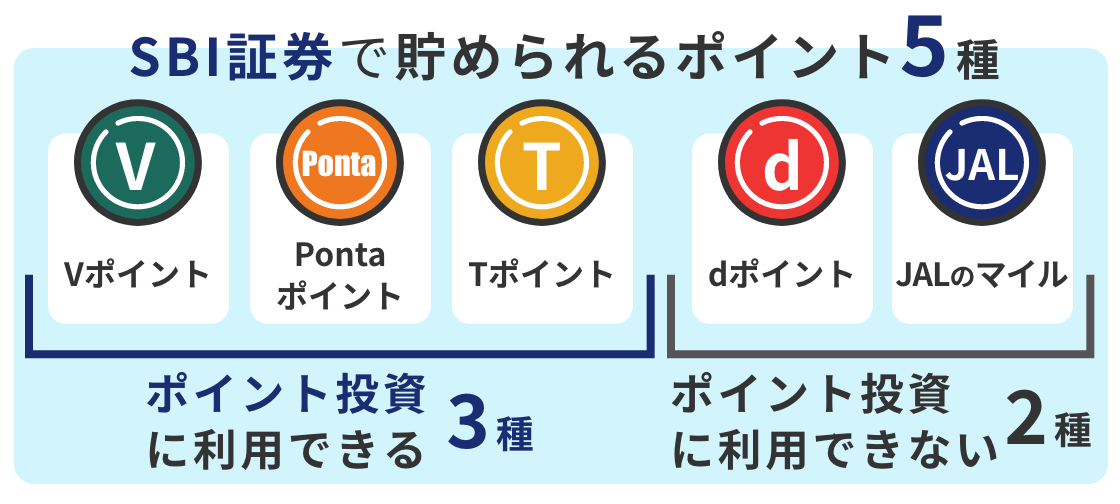 SBI証券で貯められるポイント5種(投資に利用できる3種/利用できない2種)