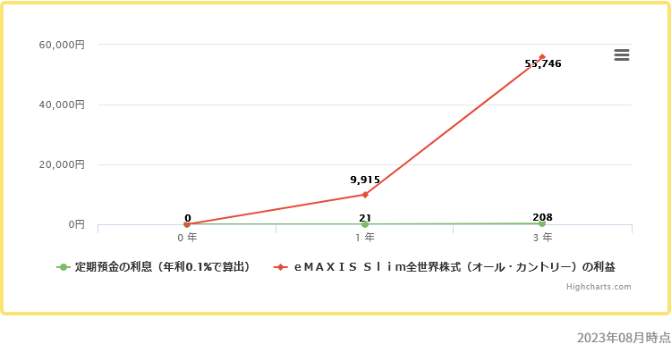 eMAXIS Slim 全世界株式（オール・カントリー）