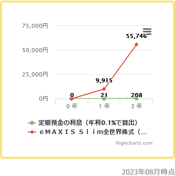 eMAXIS Slim 全世界株式（オール・カントリー）
