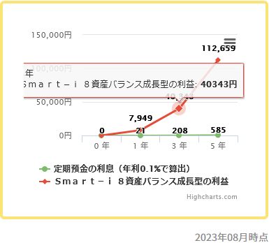 Smart-i 8資産バランス成長型