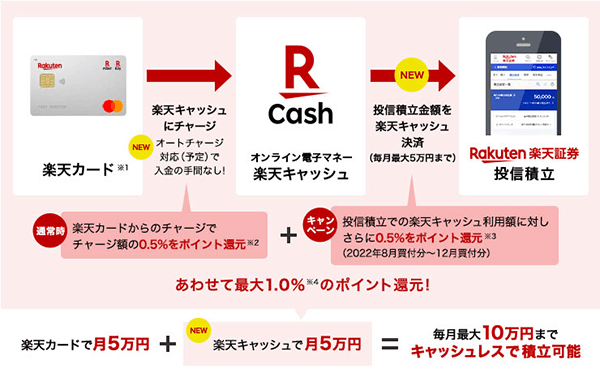 楽天カード決済と併用すると最大10万円までの積立が可能