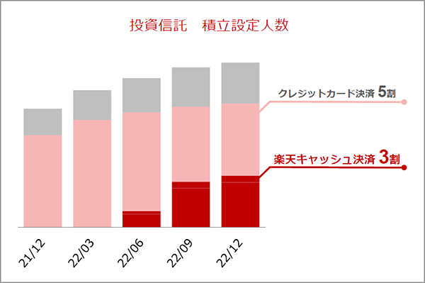 楽天証券における投信積立の利用者の割合