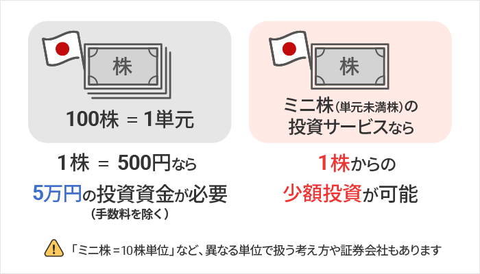 日本株を1株単位で購入できる証券会社の独自サービスがミニ株（単元未満株）です。