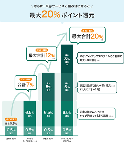 最大20％のポイント還元