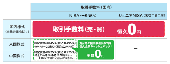 NISA口座／ジュニアNISA口座の株式手数料を恒久的に実質無料
