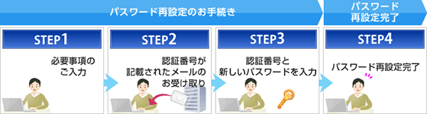 Webサイトでのパスワード再設定の手順