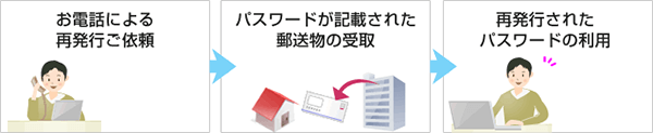 電話でのパスワード再設定の手順