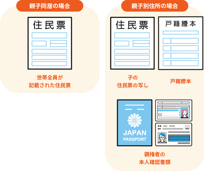＜親子同居の場合＞世帯全員が記載された住民票 ＜親子別住所の場合＞子の住民票の写し、戸籍謄本、親権者の本人確認書類