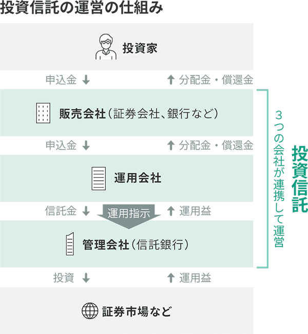 投資信託の運営の仕組み