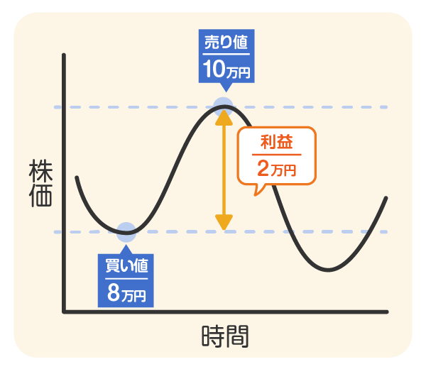 株価が買った時より値上がりしたため株を売却すると得られる利益