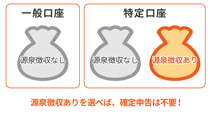 源泉徴収ありを選べば、確定申告は不要！