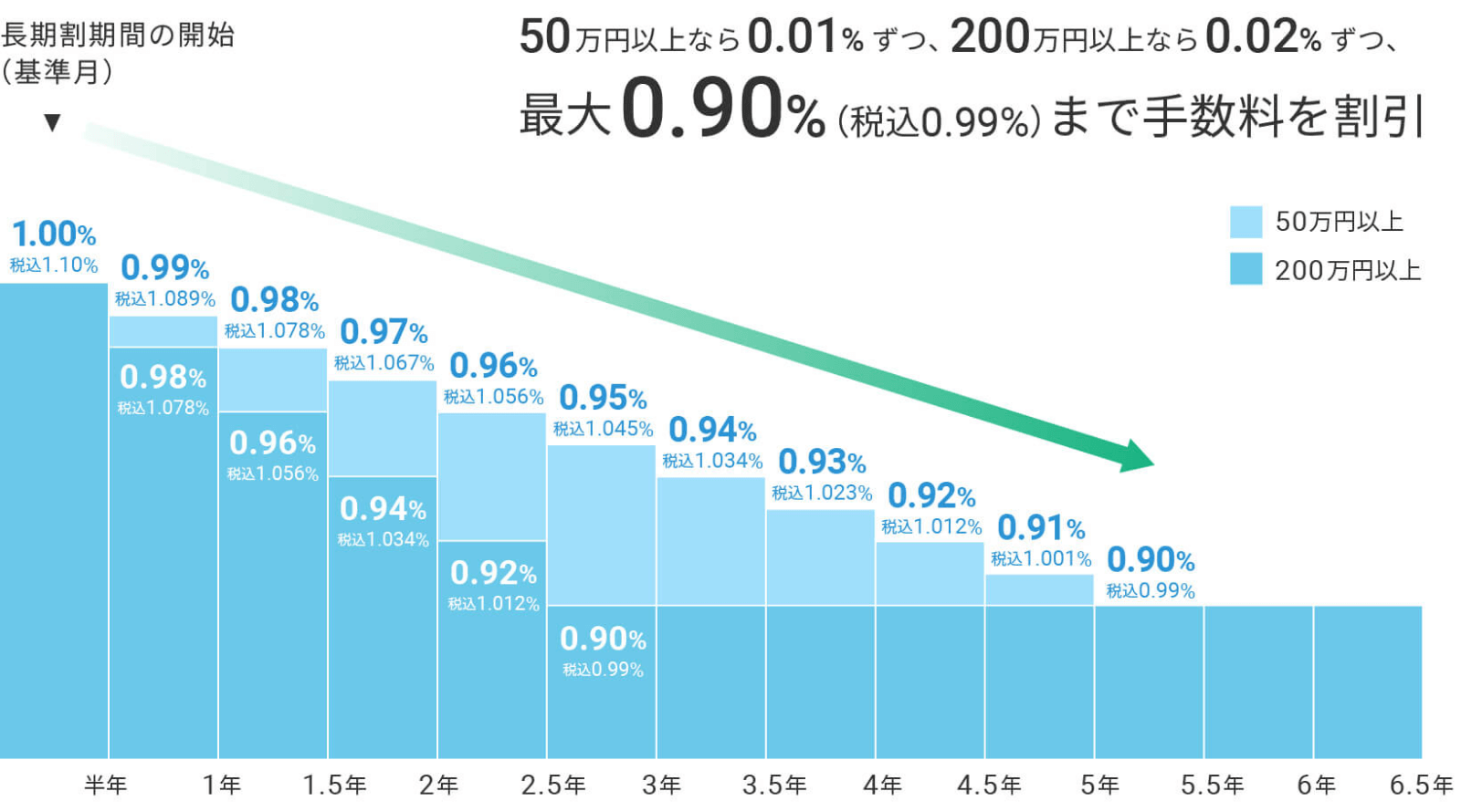 「長期割」は、「WealthNavi」を続けた期間と運用金額に応じ、6ヵ月ごとに手数料の割引が拡大するプログラムです。