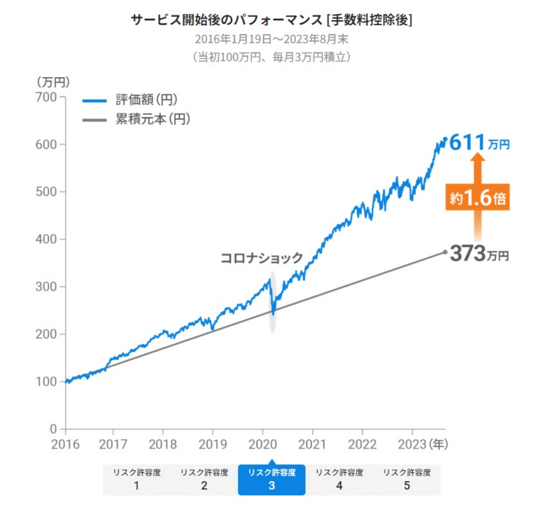 サービス開始後のパフォーマンス【手数料控除後】