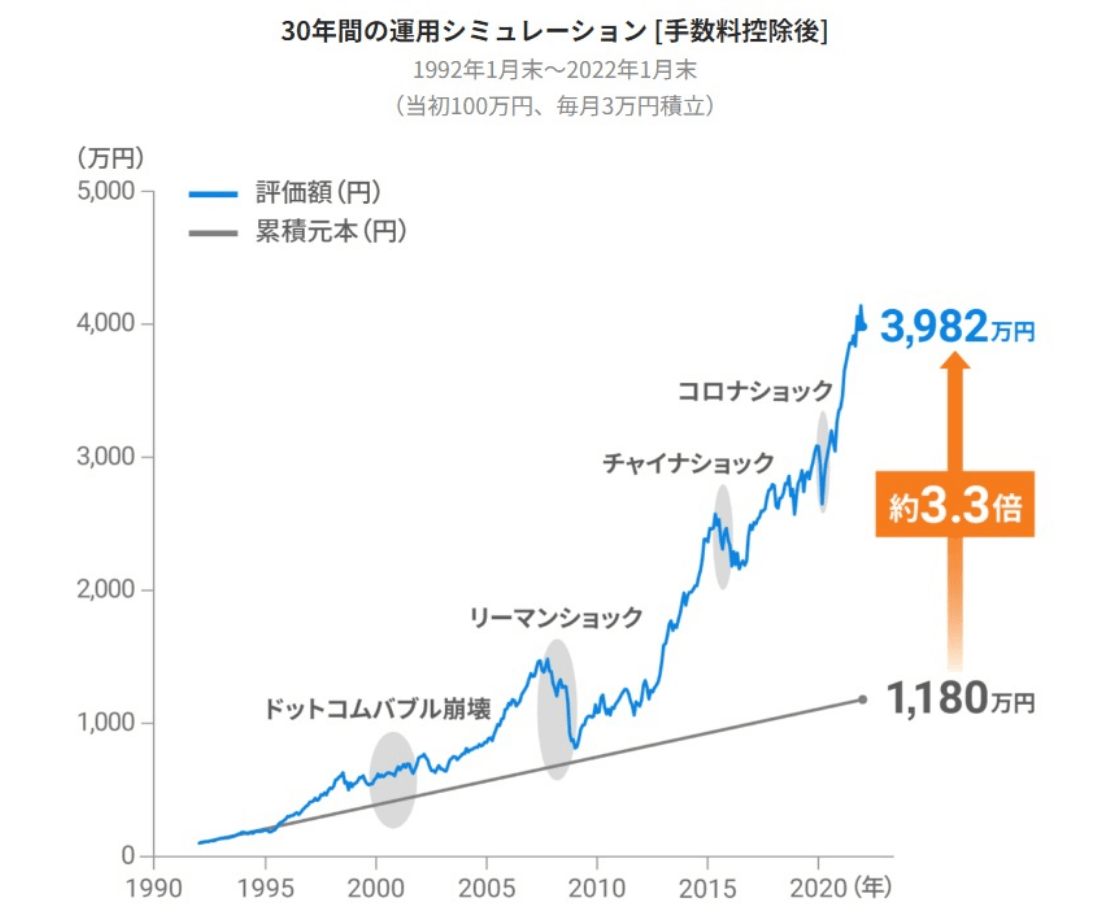 30年間の運用シミュレーション【手数料控除後】