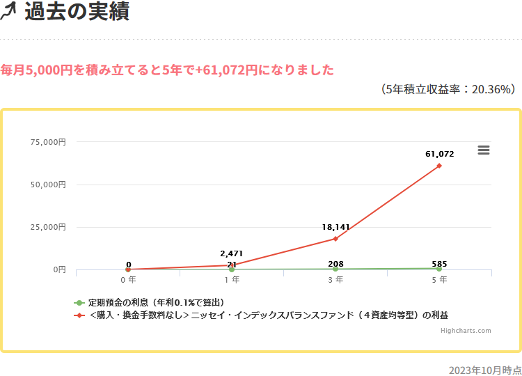 ＜購入・換金手数料なし＞ニッセイ・インデックスバランスファンド（4資産均等型）