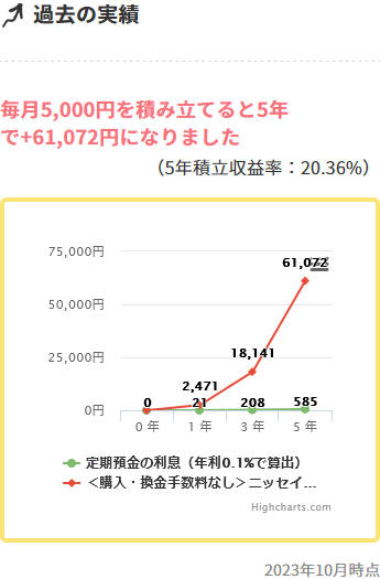 ＜購入・換金手数料なし＞ニッセイ・インデックスバランスファンド（4資産均等型）