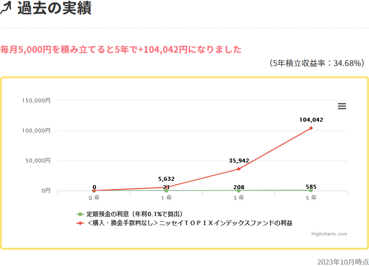 ＜購入･換金手数料なし＞ニッセイTOPIXインデックスファンド