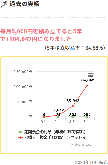 ＜購入･換金手数料なし＞ニッセイTOPIXインデックスファンド