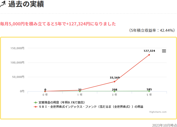 SBI・全世界株式インデックス・ファンド（雪だるま（全世界株式））