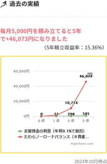 たわらノーロード バランス（8資産均等型）