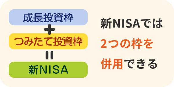 成長投資枠＋つみたて投資枠＝新NISA　新NISAでは2つの枠を併用できる