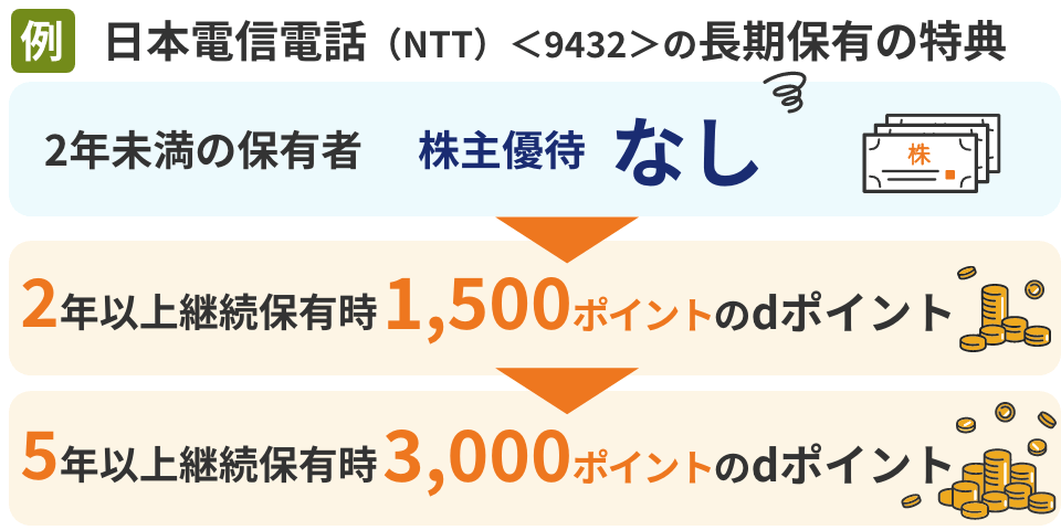 日本電信電話（NTT）＜9432＞の長期保有の特典